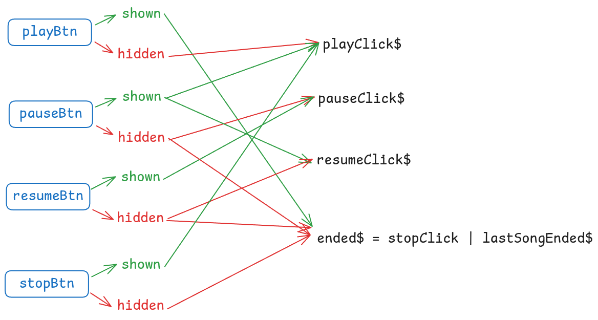 Beautiful RxJS Graph