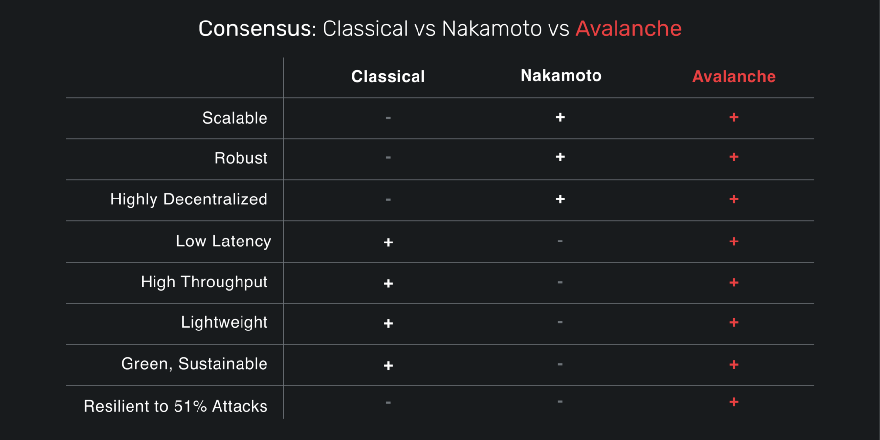 Consensus Comparison