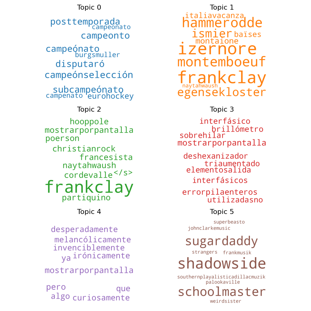 Topics discovered using K-means