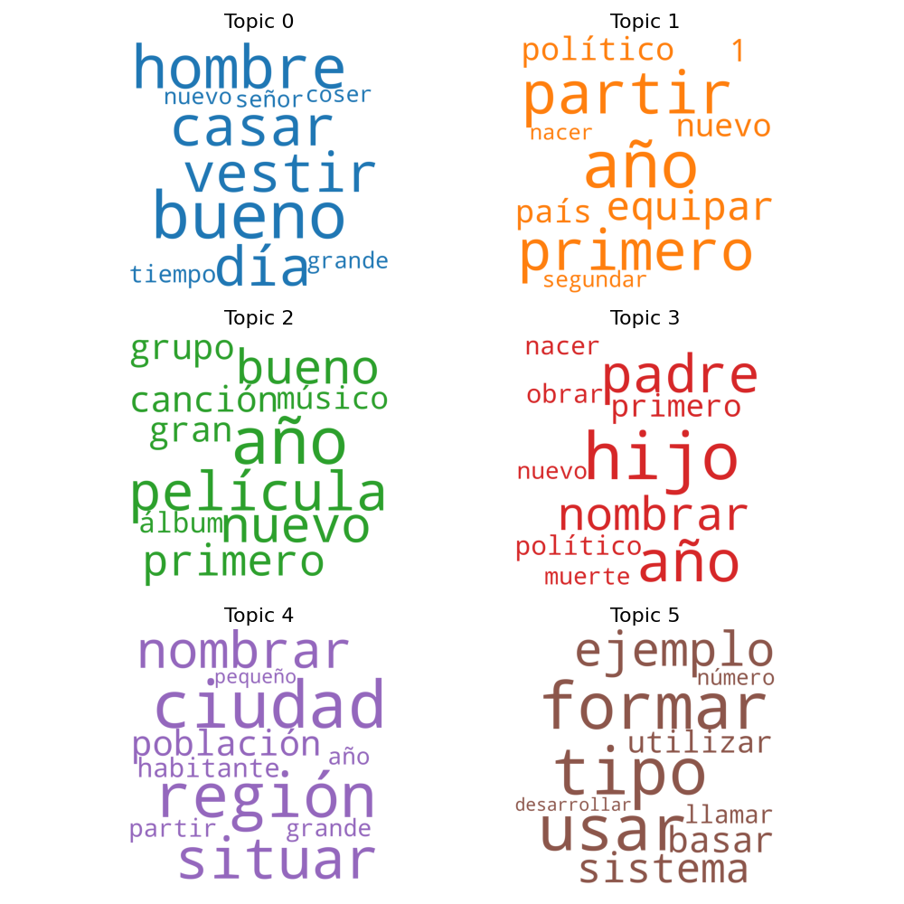 Topics discovered using Latent Dirichlet allocation