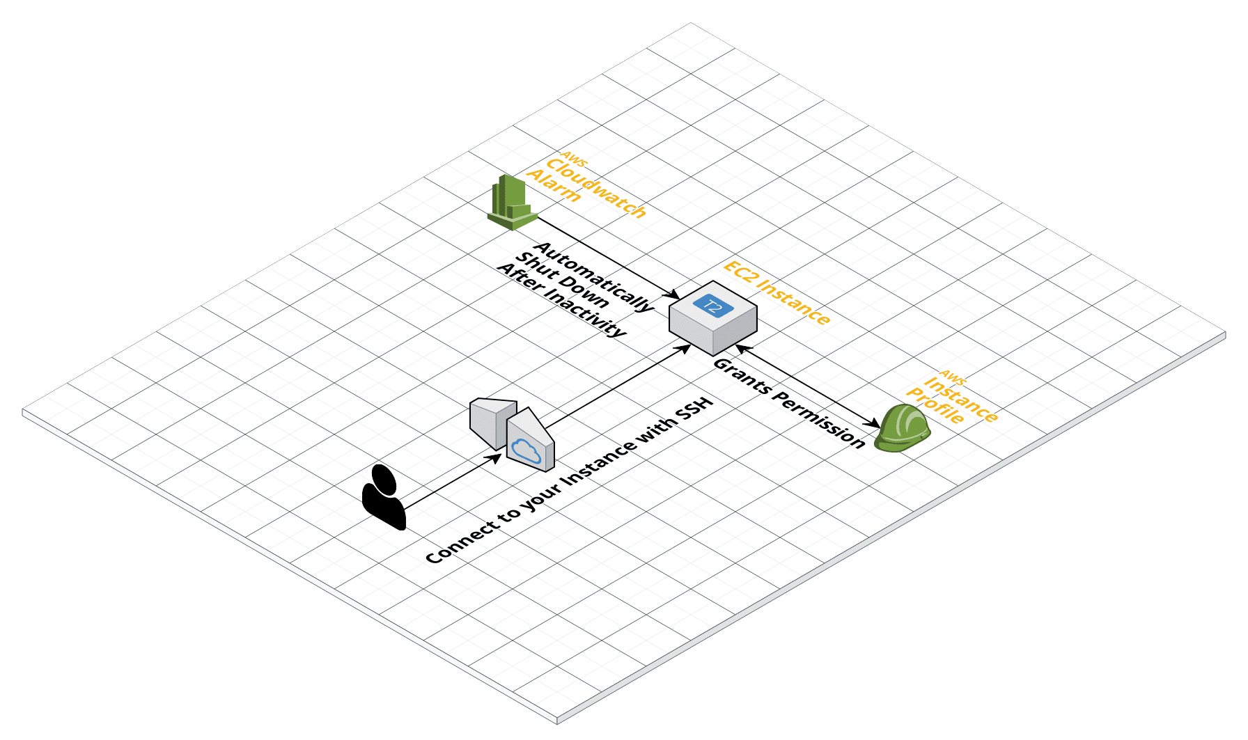 I diagram of the AWS resources deployed.