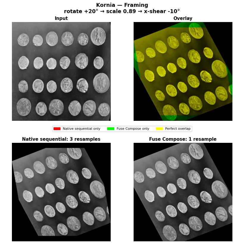 Fixed Kornia parameters: native sequential versus Fuse Compose resampling