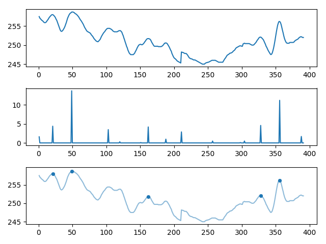 Example data with peak filtering