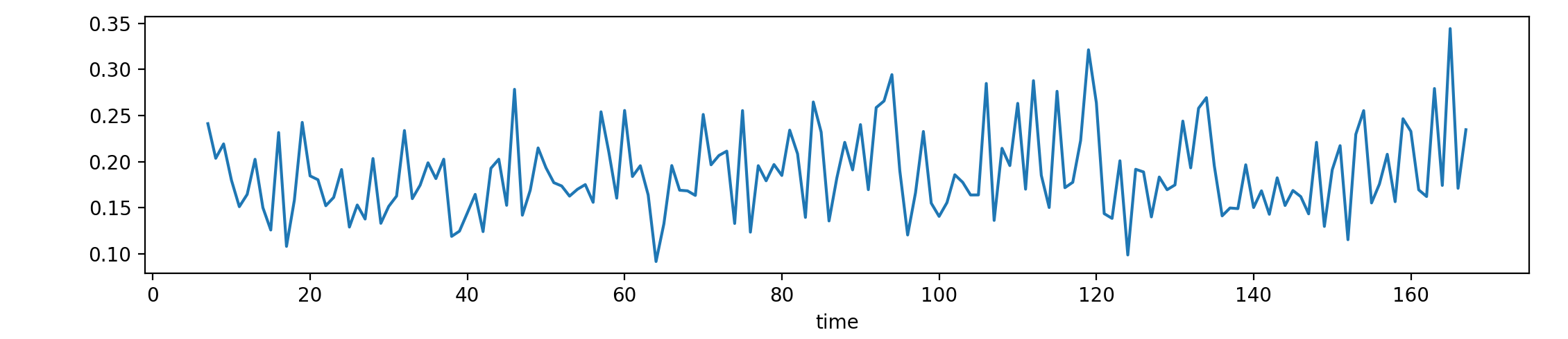 Across-cohort variability curve based on whole-brain mask