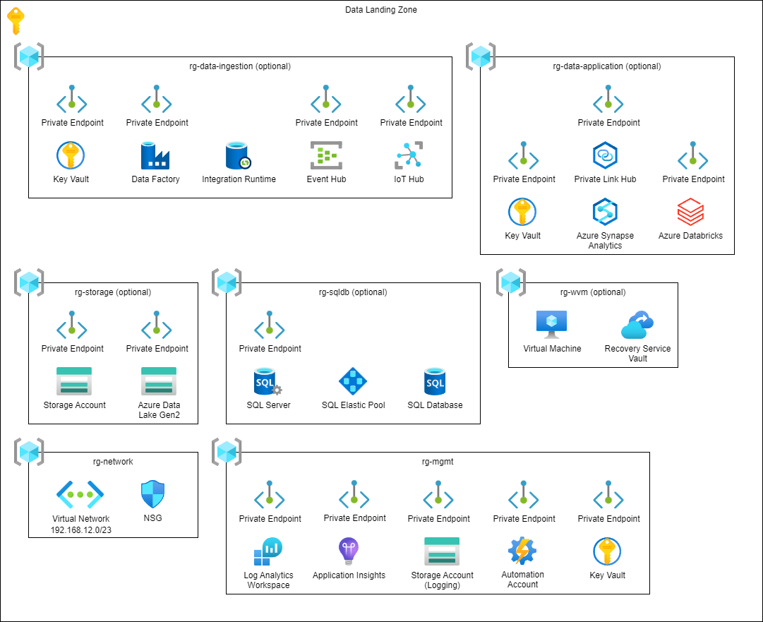 Azure Infrastructure Data Landing Zone