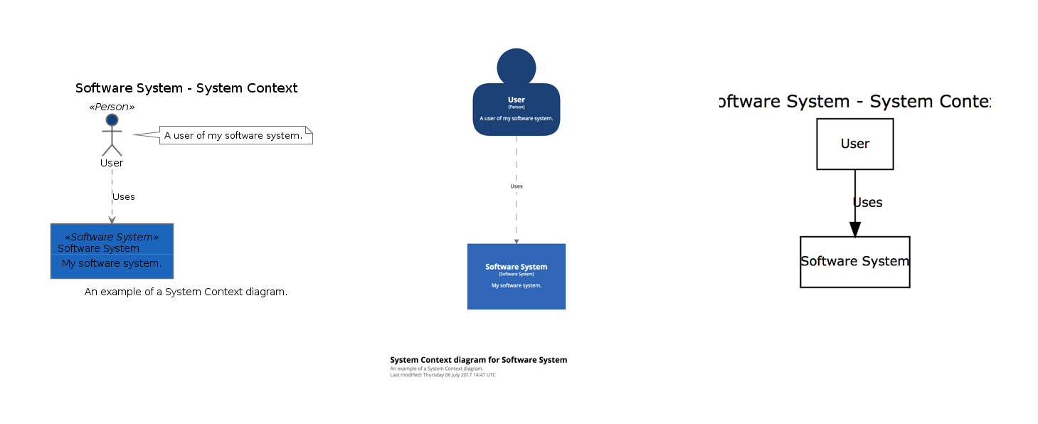 Views can be exported and visualised in many ways; e.g. PlantUML, Structurizr and Graphviz