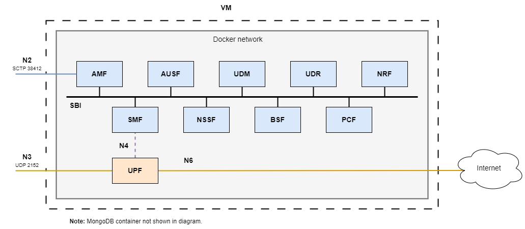 Overview of the basic deployment