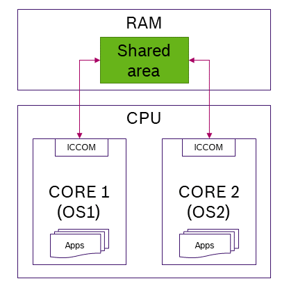 Domain separated system