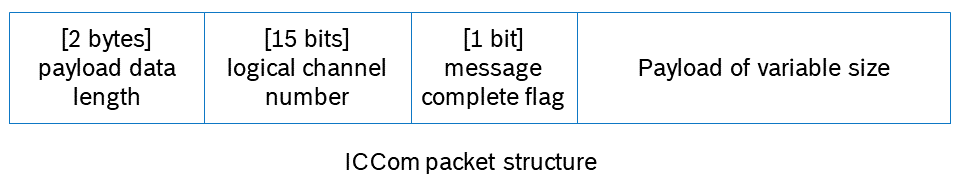 ICCom packet structure
