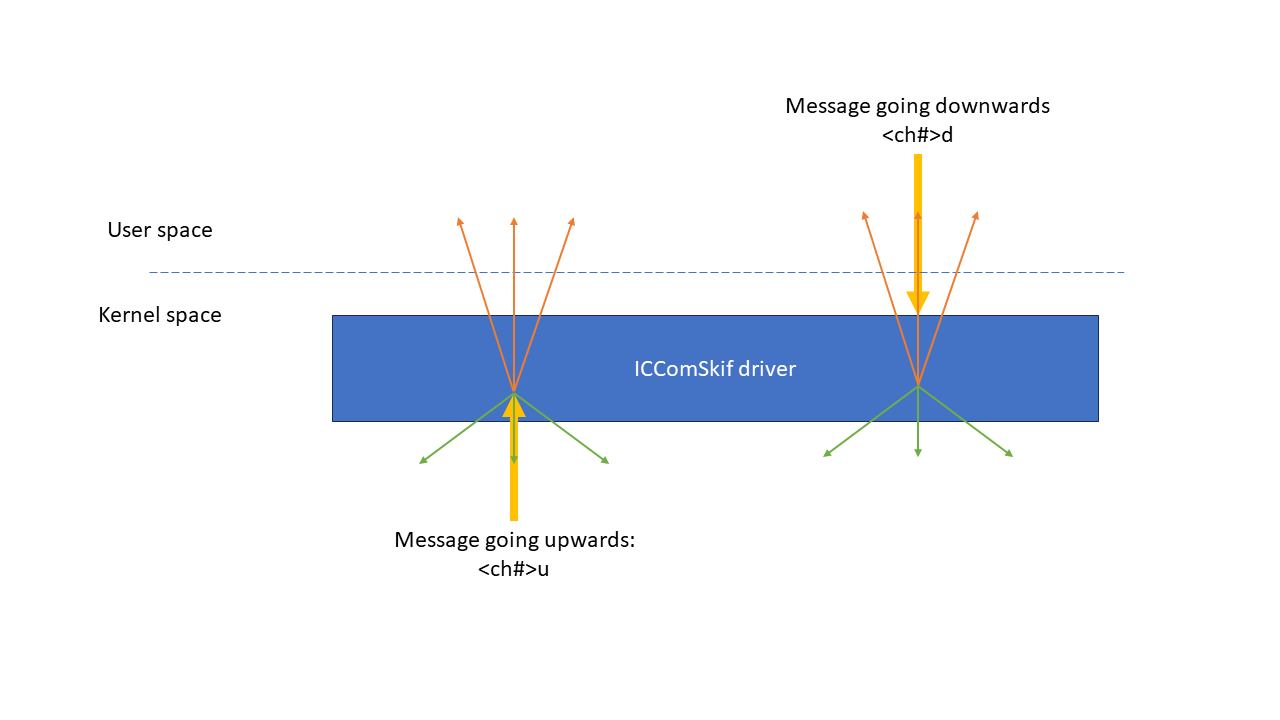 ICCom Skif routing layout