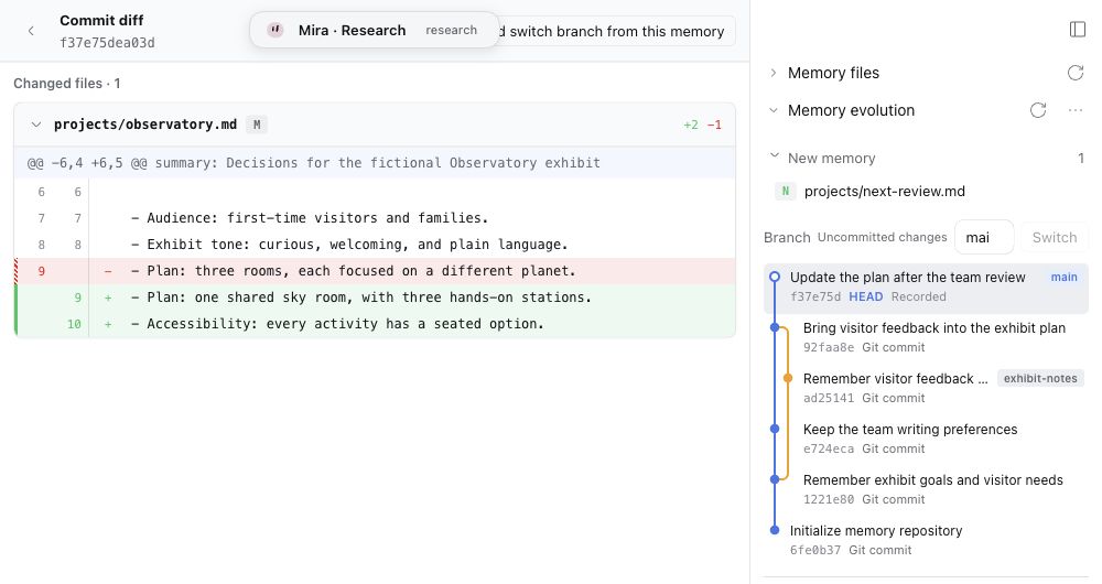 DSH 中 Mira 的记忆演化:右侧显示分支 Git graph 与提交历史,中央选中的展览方案 commit 展示逐行删改 diff
