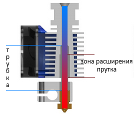 Cross-section of the hot end