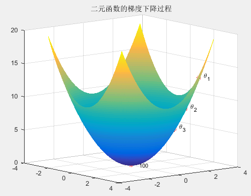 gradient_descent_2via_matlab.png