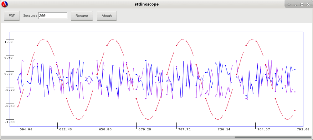 Stdinoscope