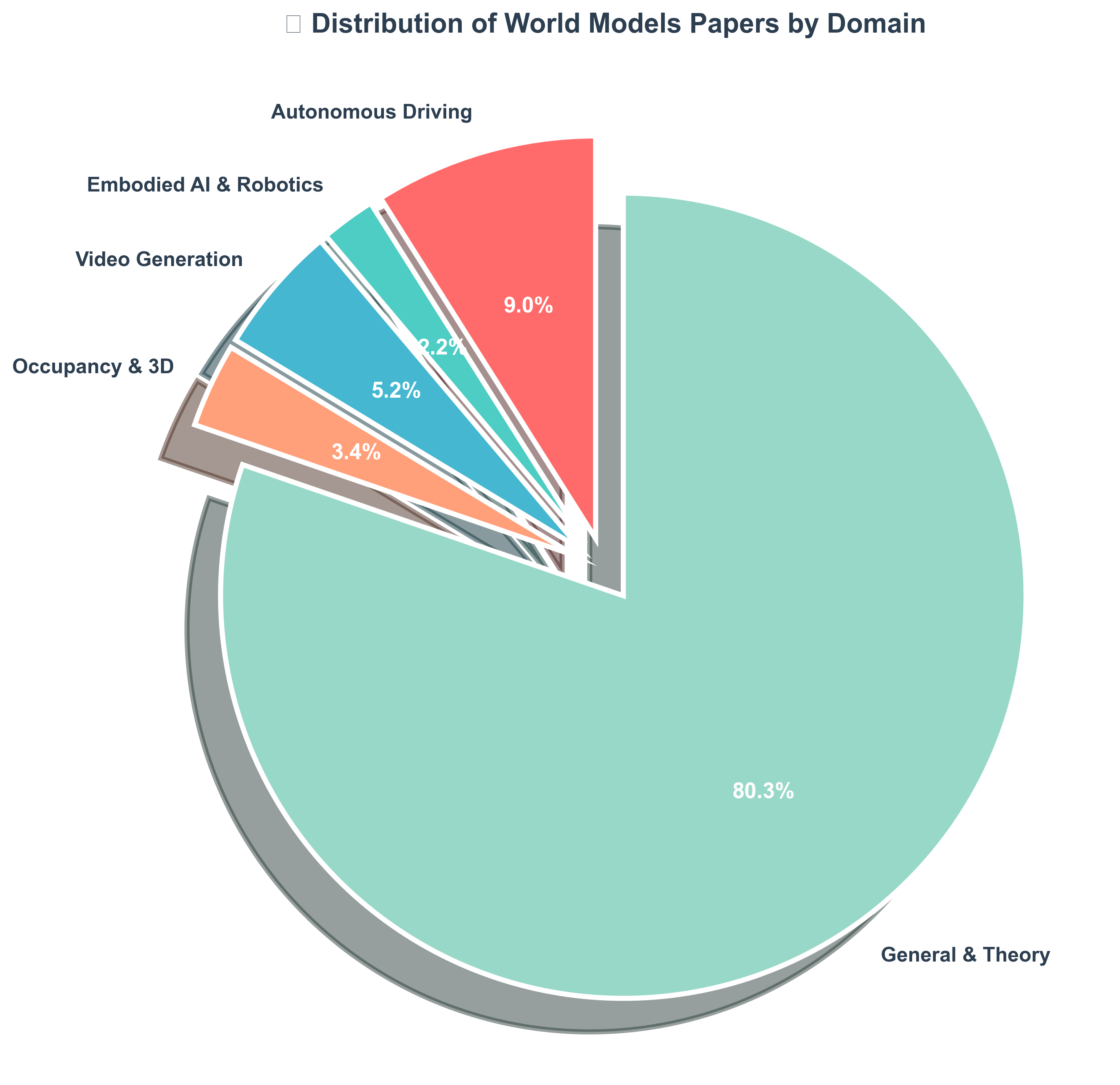 Category Distribution