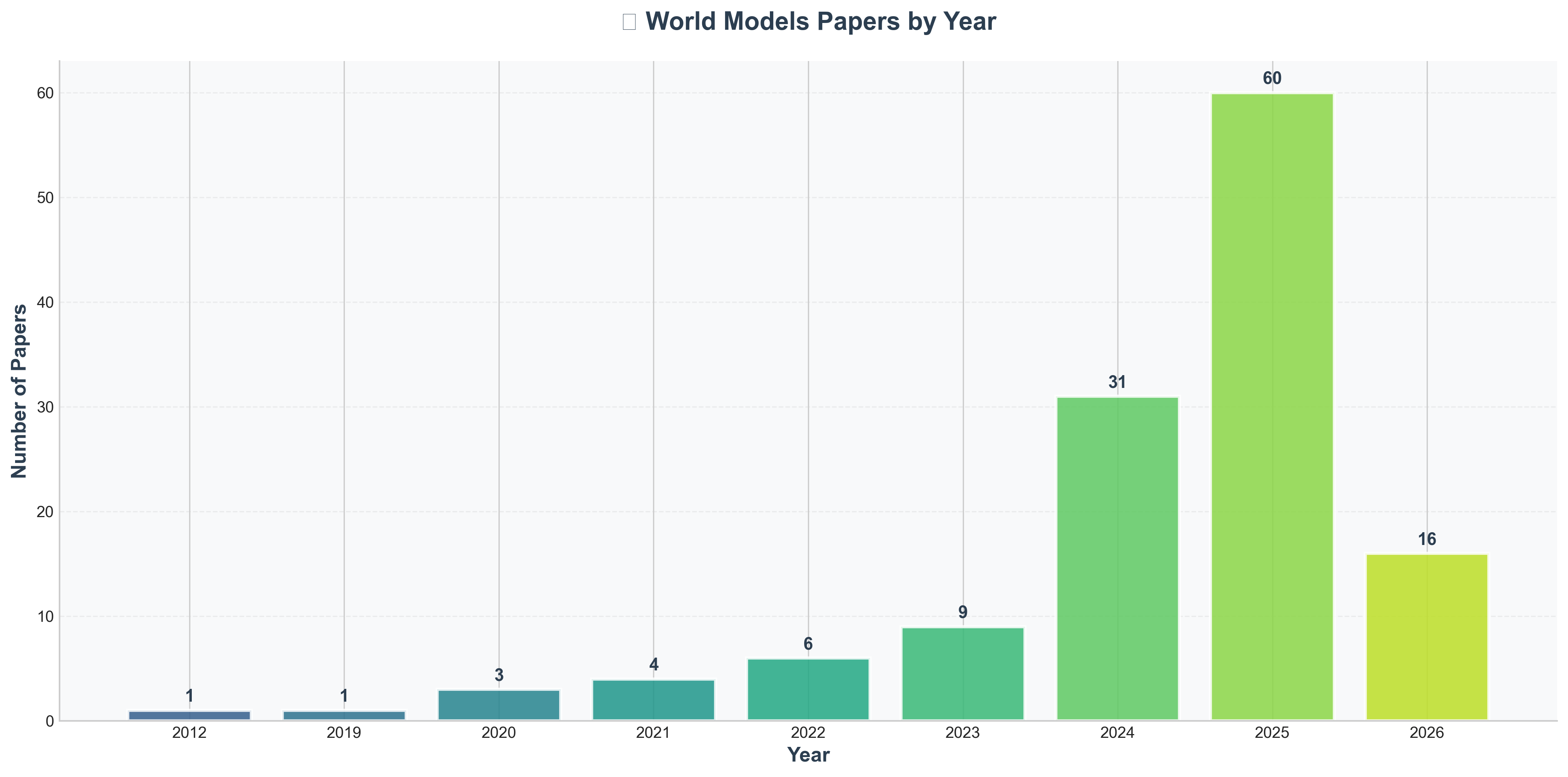 Papers by Year