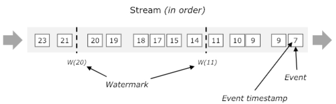 stream_watermark_in_order