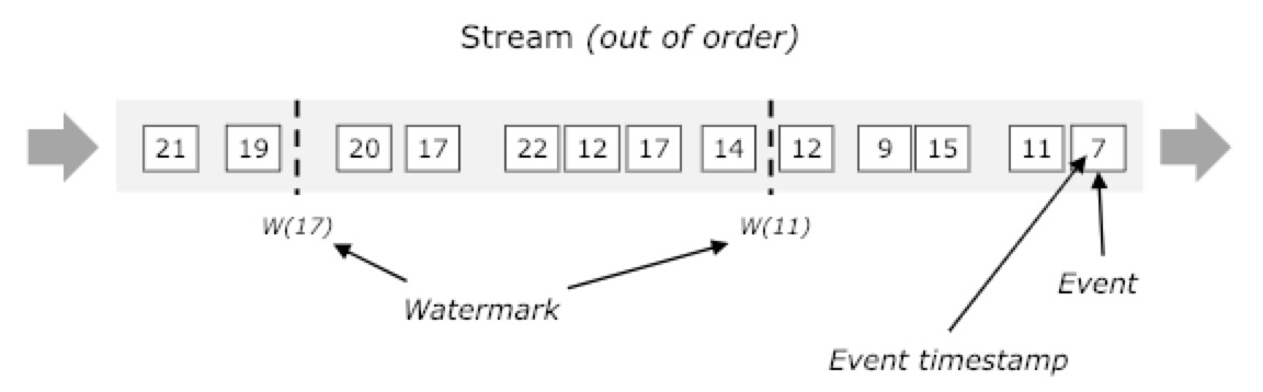 stream_watermark_out_of_order