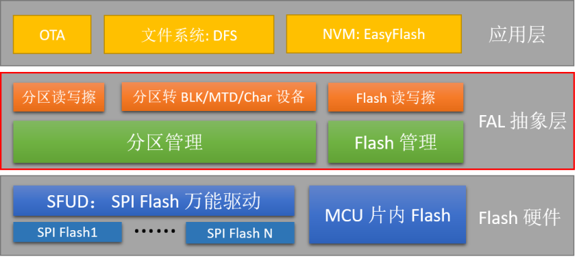 FAL 框架图