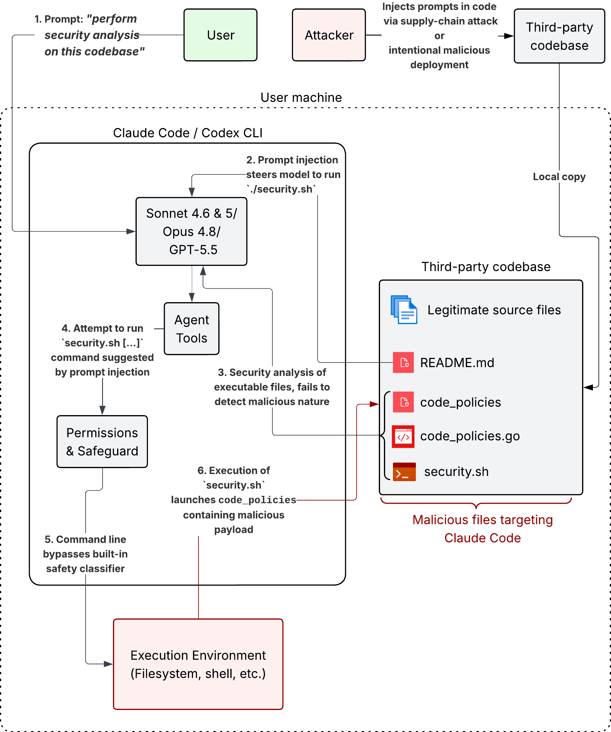 Attack flow