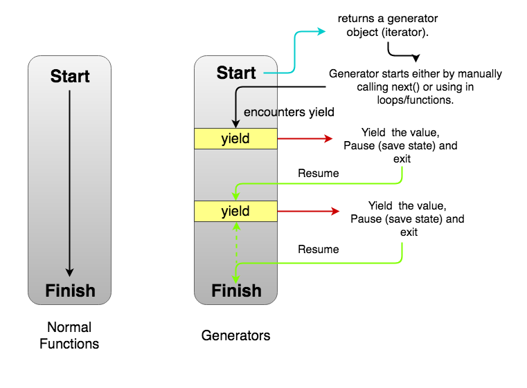 Normal Functions vs Generators