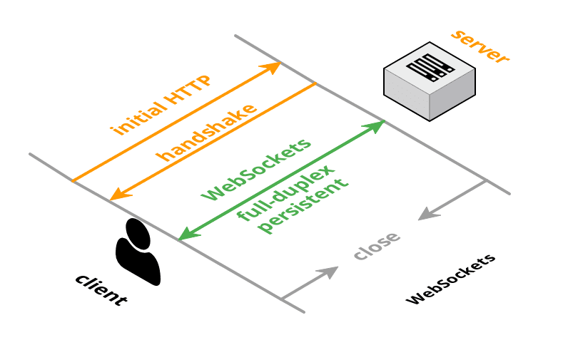 websockets connection