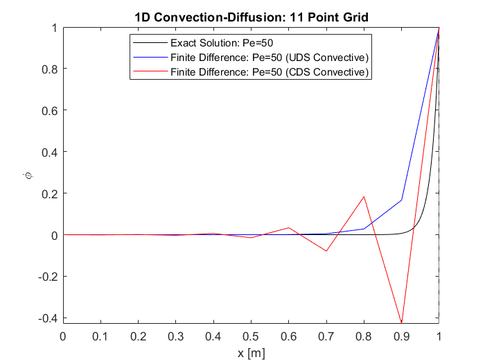 1D Convection/Diffusion Result