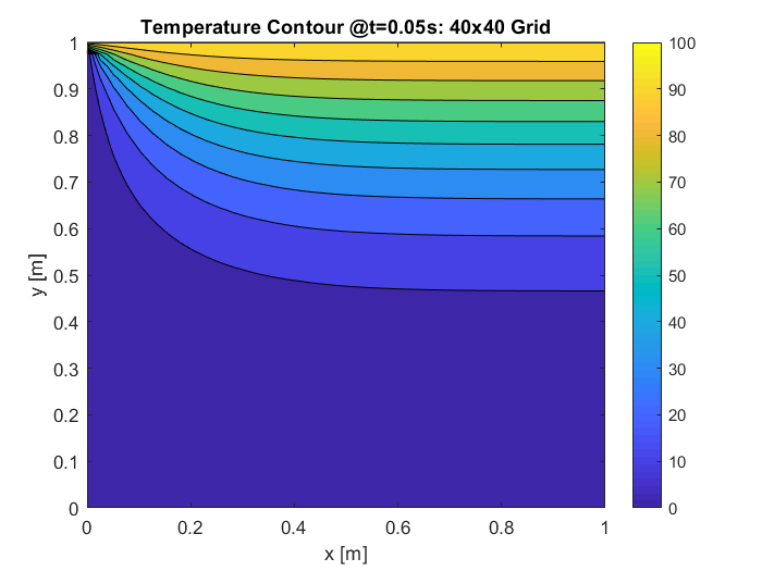 2D Unsteady Heat Conduction Result