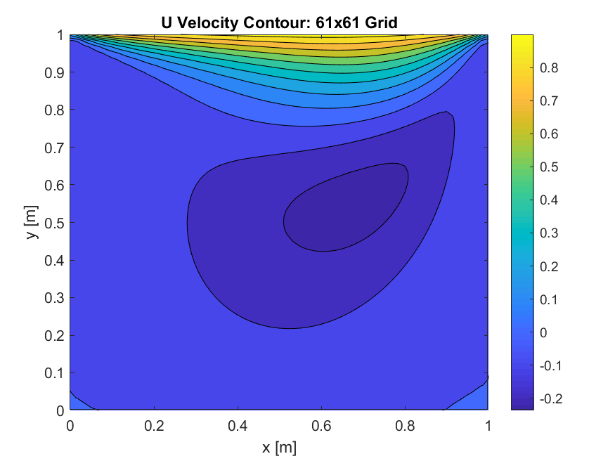 2D Unsteady Lid-Driven Cavity Result