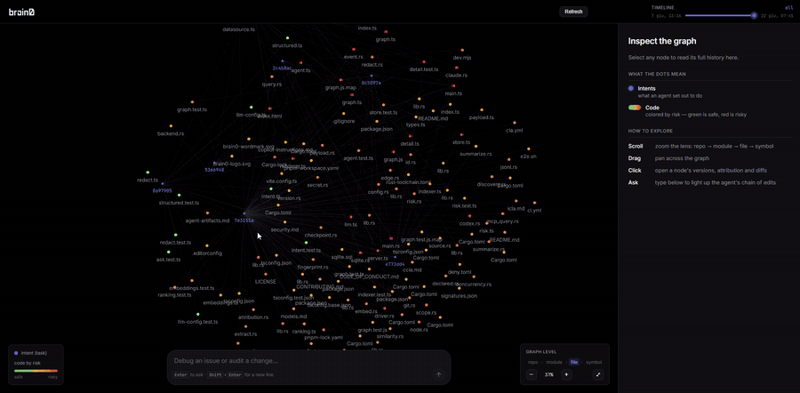 brain0 — the decision graph of a repository: click any node to read its intent, risk and dated history