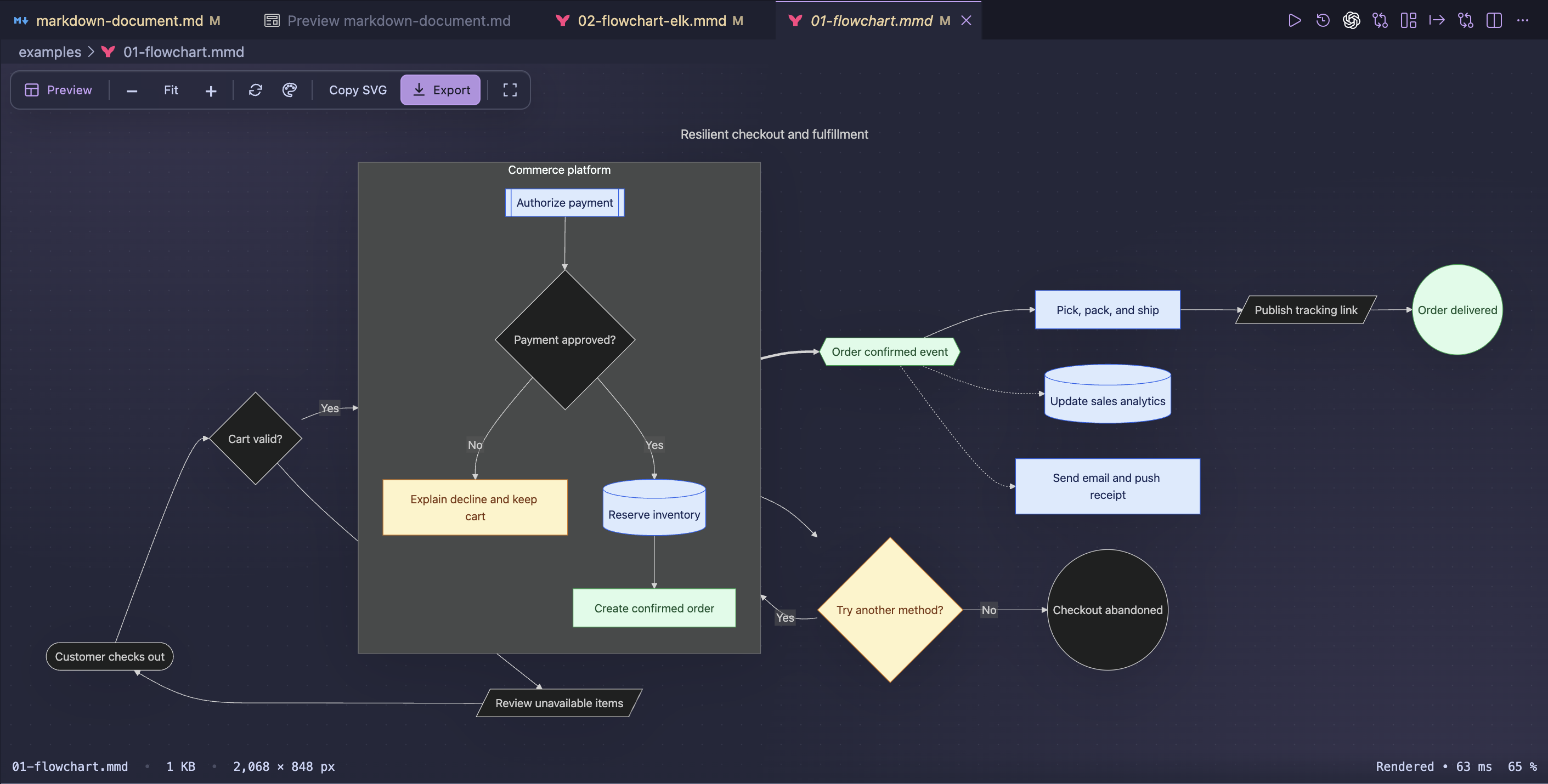 A complete checkout and fulfillment flowchart rendered offline in VS Code