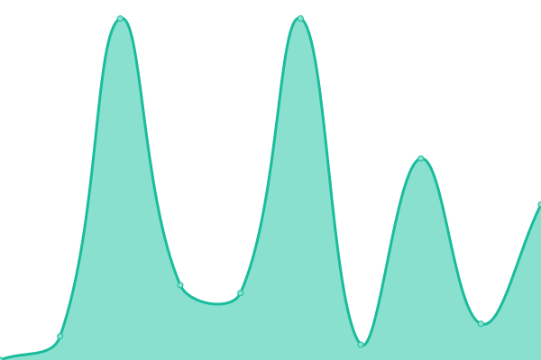 Response time graph