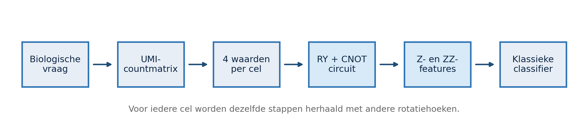 De complete route van UMI-data naar een hybride voorspelling