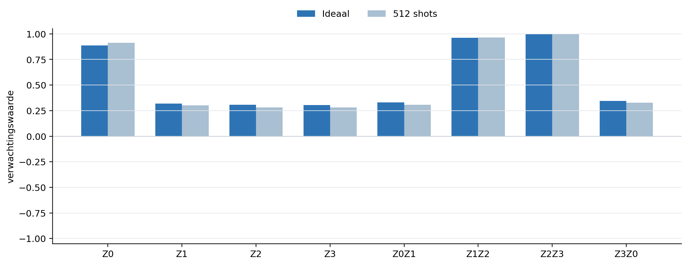 Ideale quantumfeatures en schattingen uit 512 shots