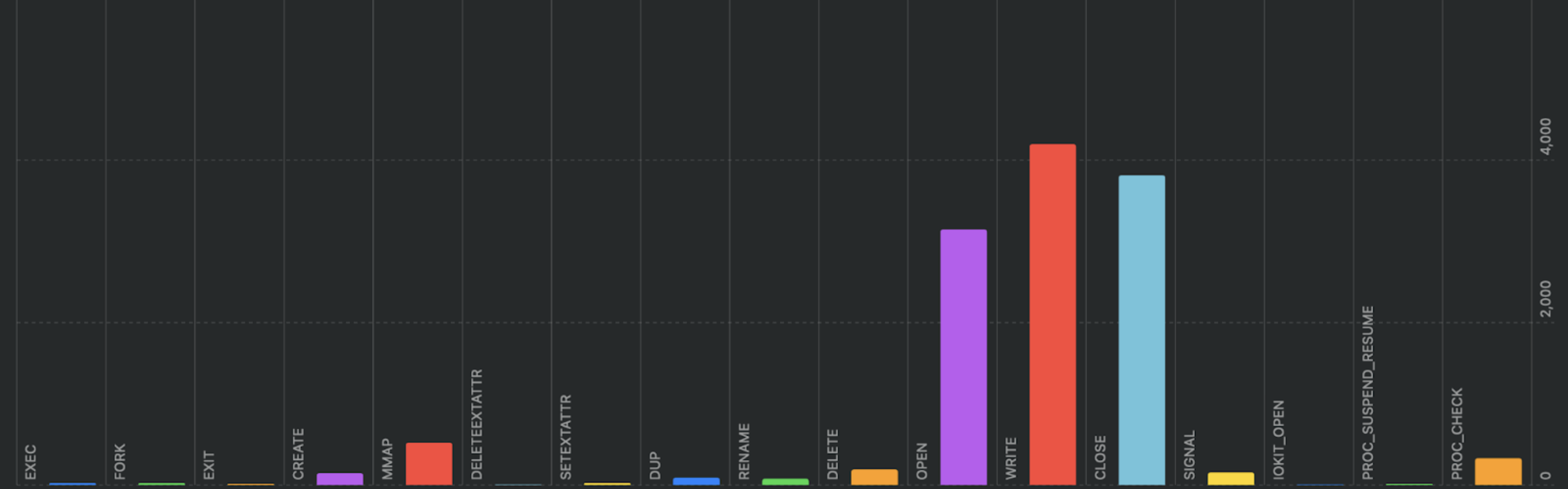 Event distribution chart