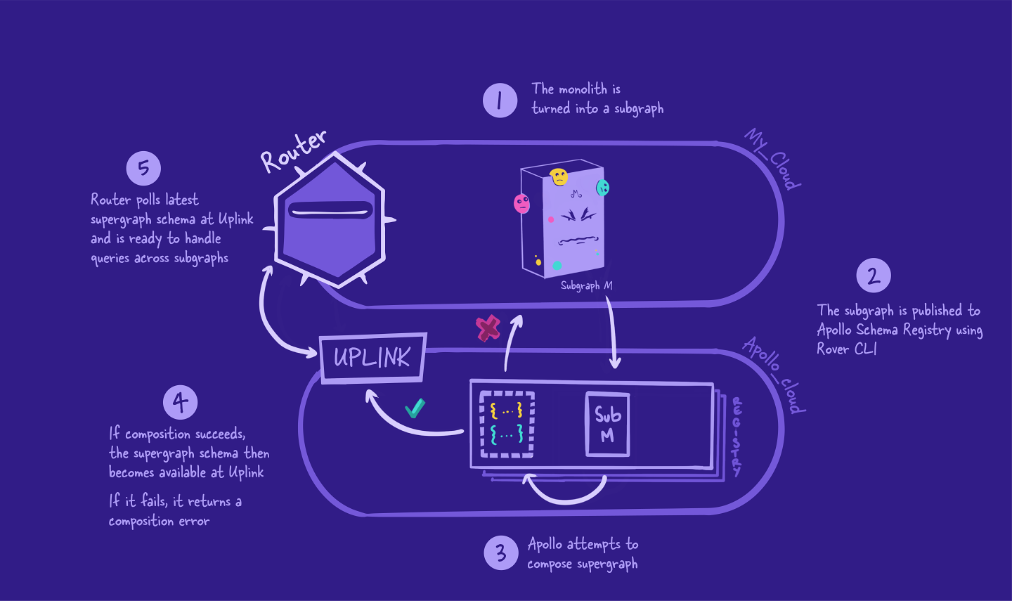 Monograph to supergraph migration plan