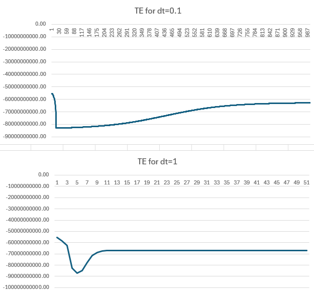 Energy and time conservation chart