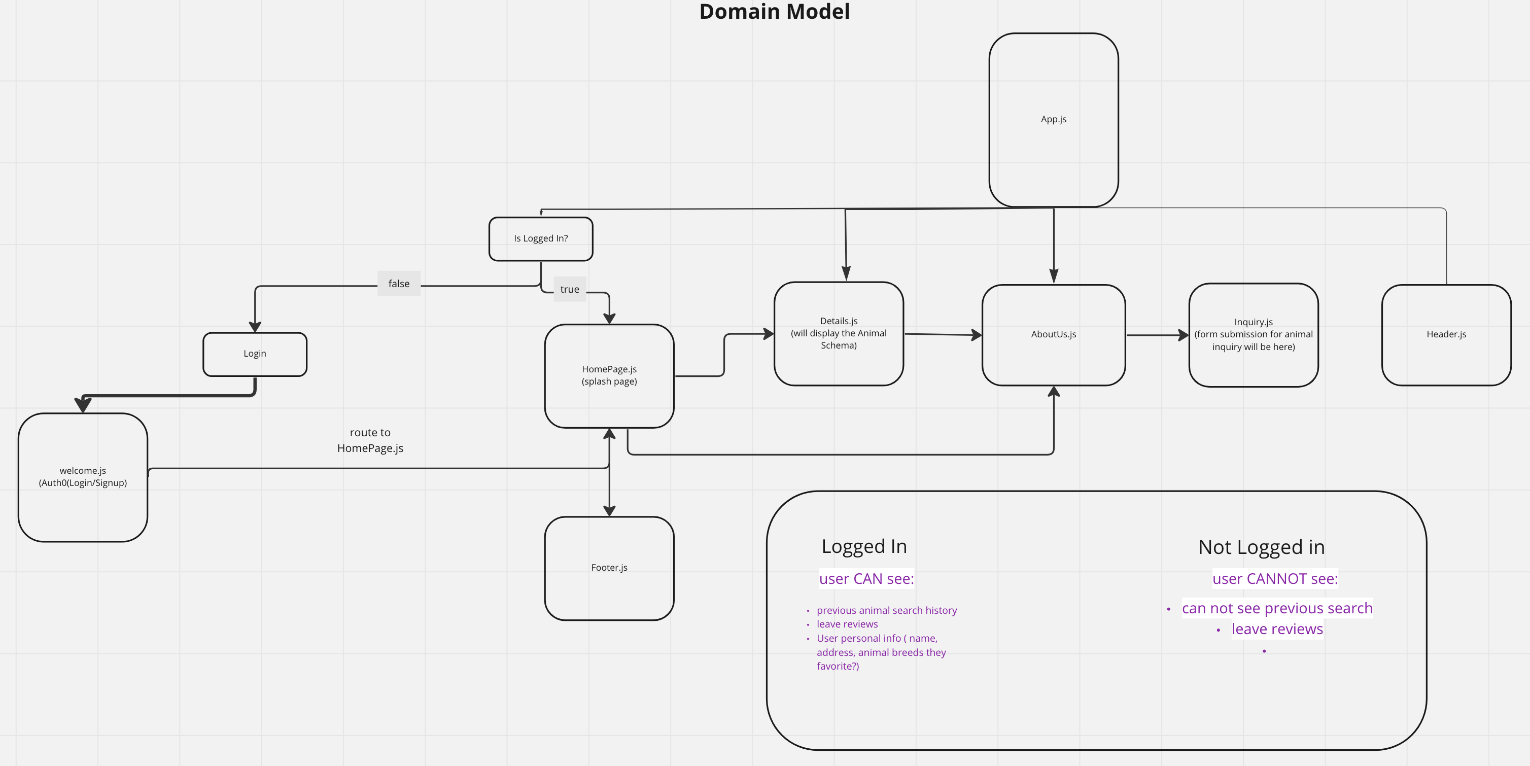 Domain Model