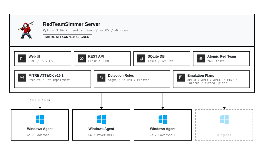 RedTeamSimmer architecture: web UI, Flask server, and Go agents