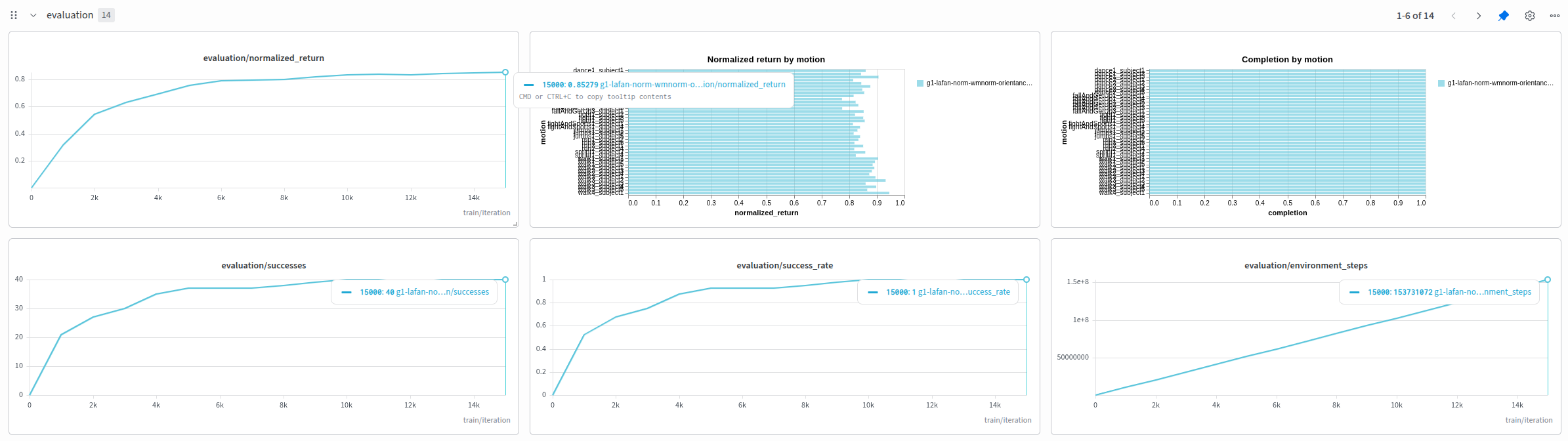 Evaluation dashboard · SuperMimic Mjlab return, success and per-motion completion