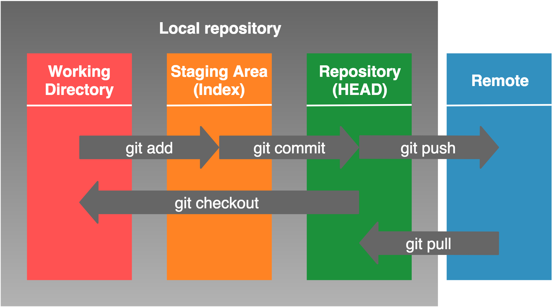 git stages