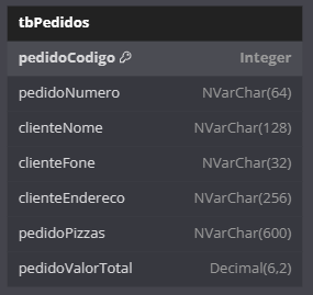 Imagem da estrutura da Tabela Pedidos