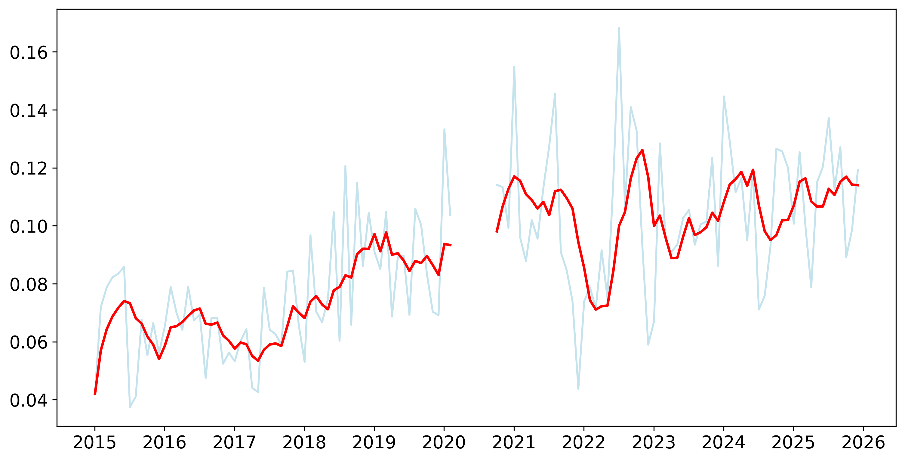 Mismatch Index for Quebec