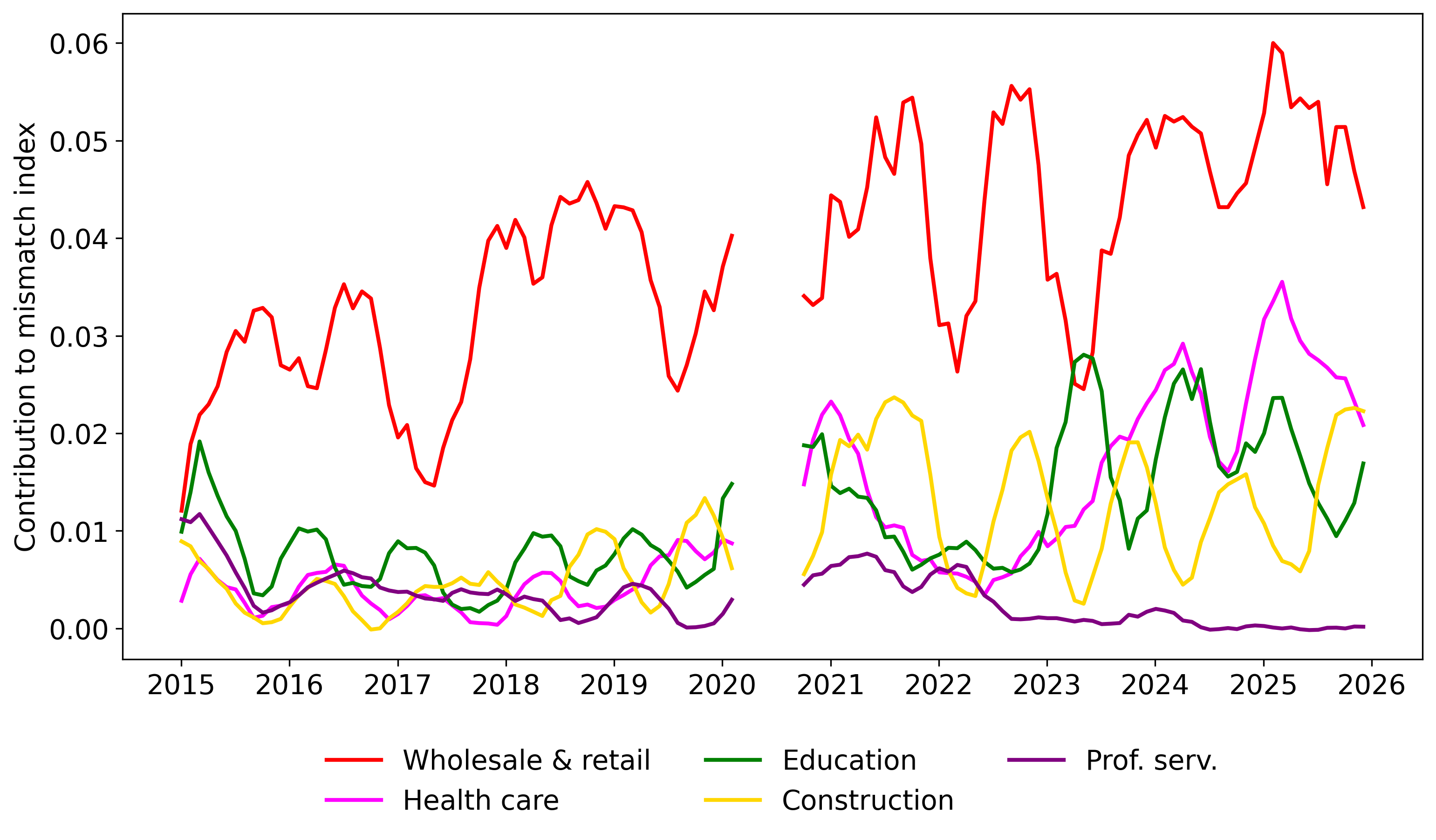 Industry Decomposition of Quebec Mismatch