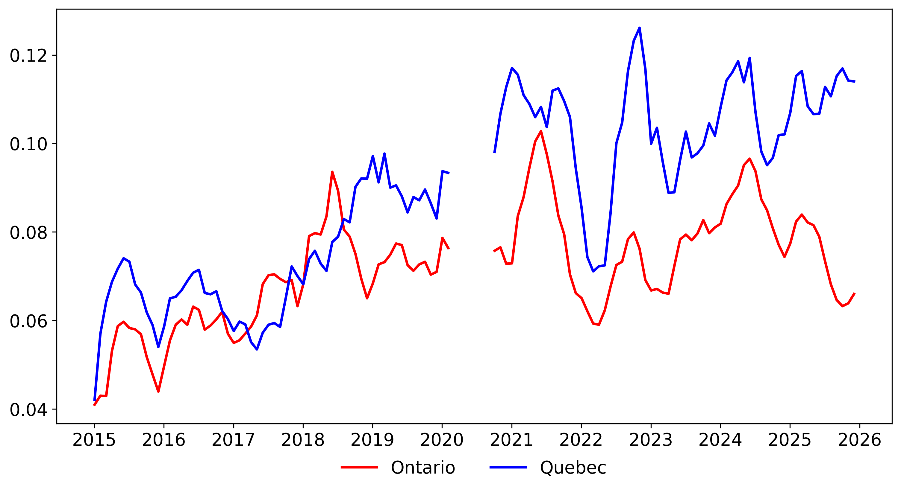 Comparing Mismatch in Quebec and Ontario