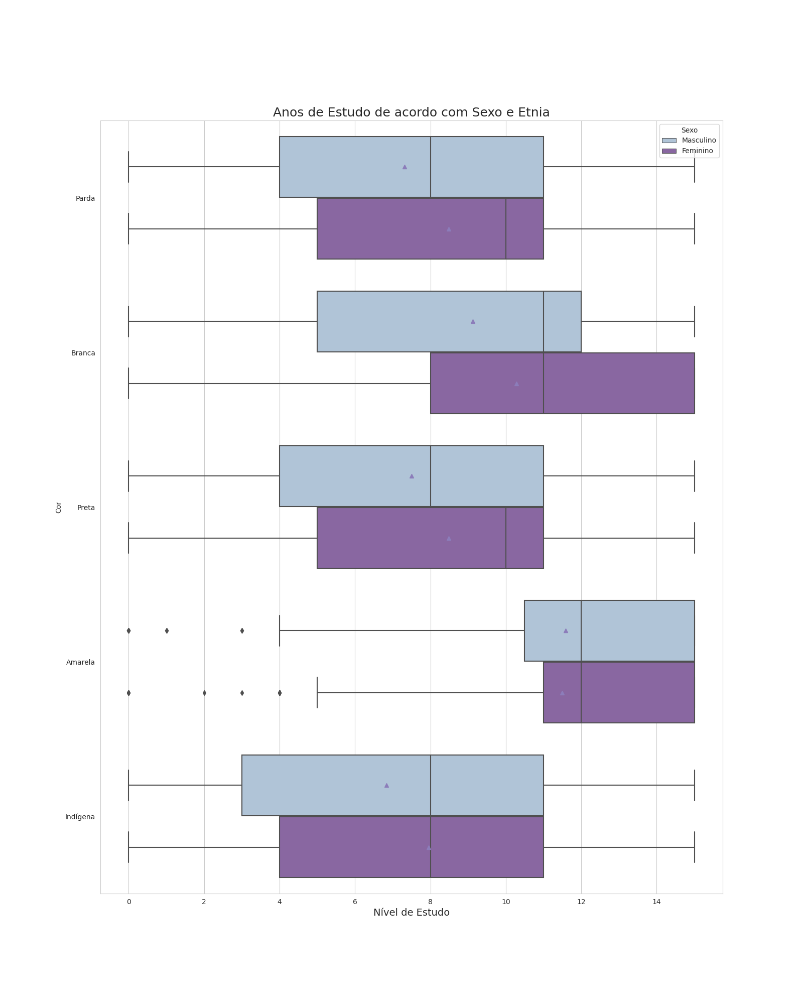 Box plot mostrando os anos de estudo dos chefes de família por etnia e gênero