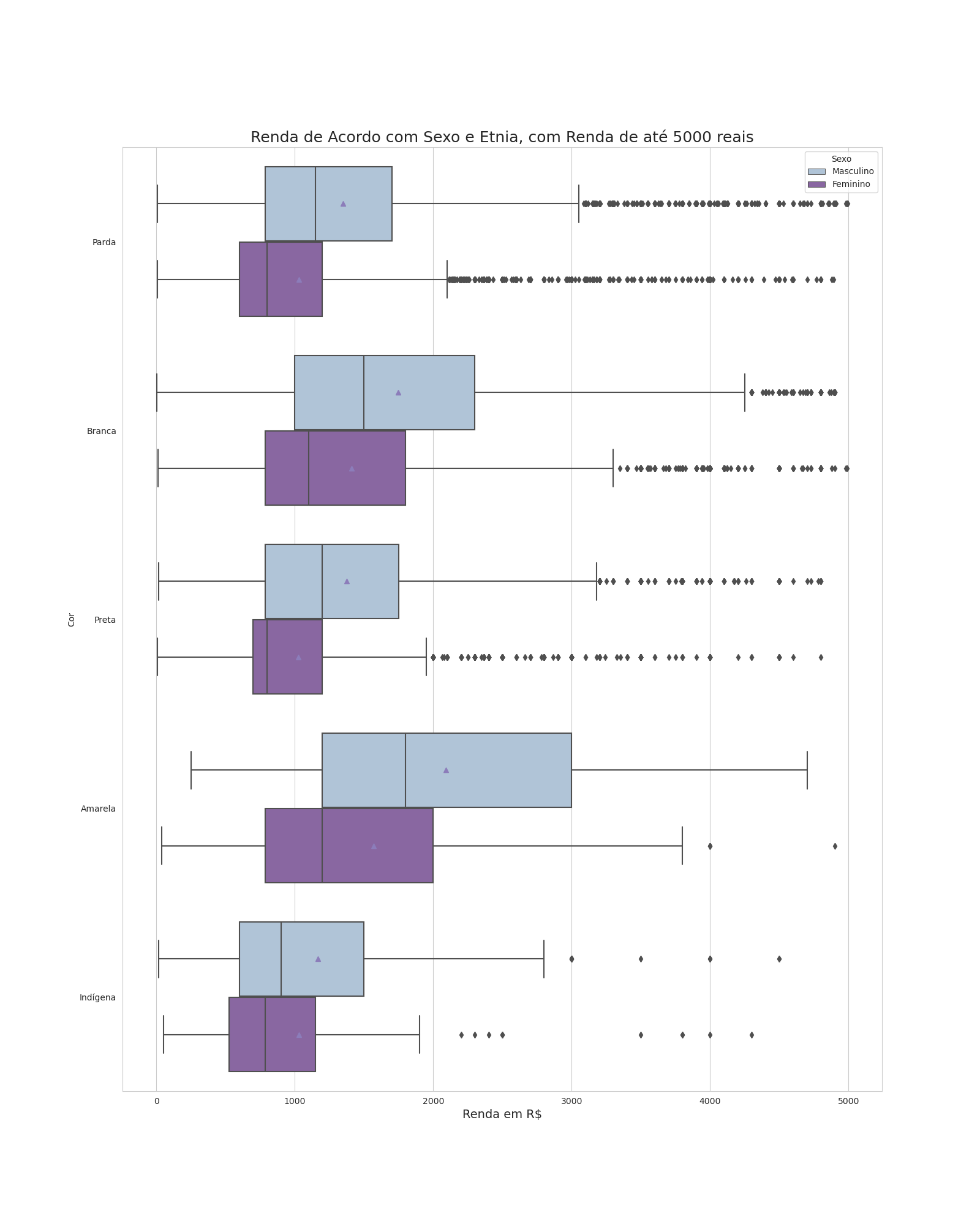 Box plot mostrando a renda dos chefes de família por etnia e gênero