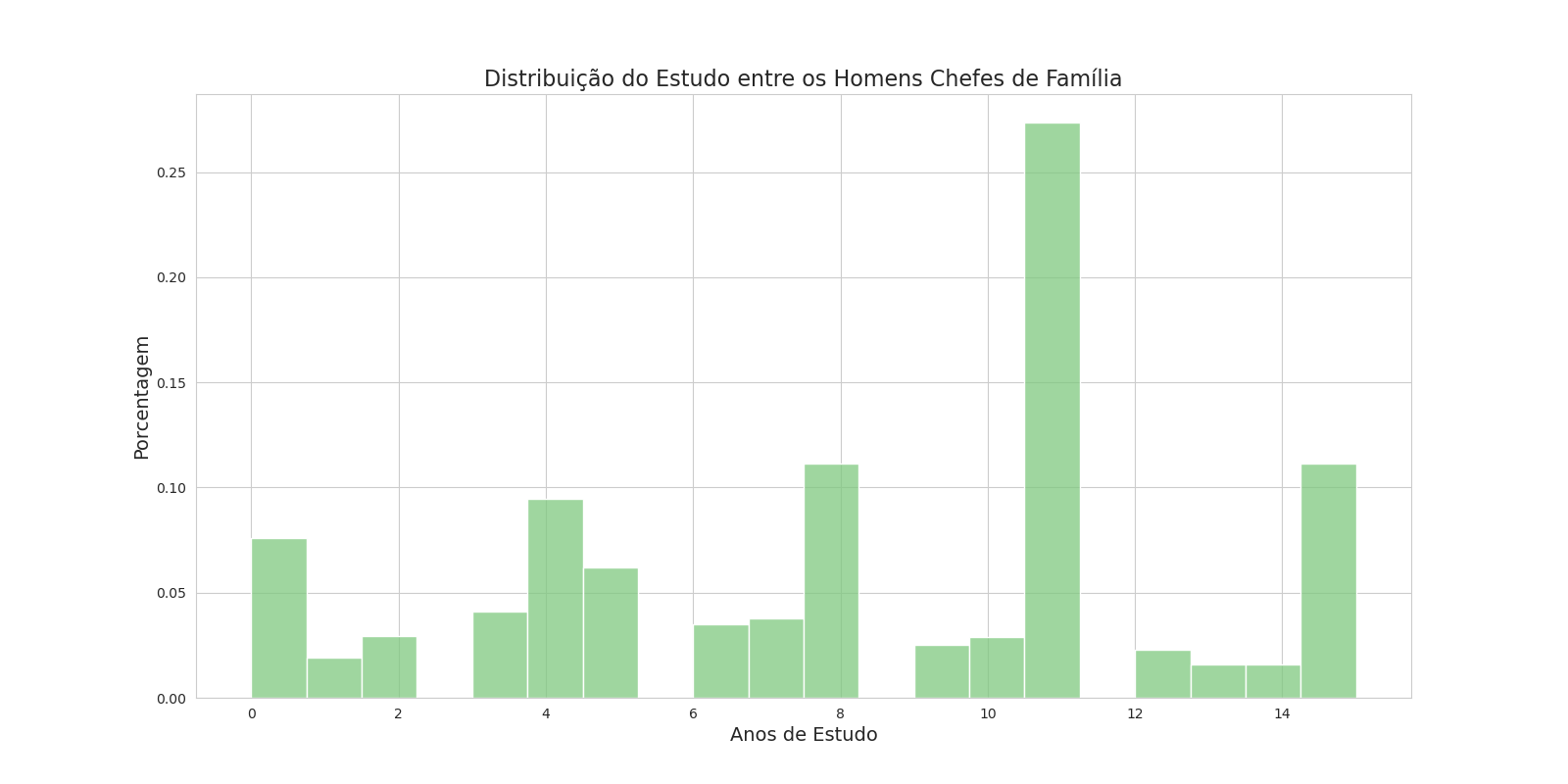 Histograma mostrando o estudo dos homens chefes de família