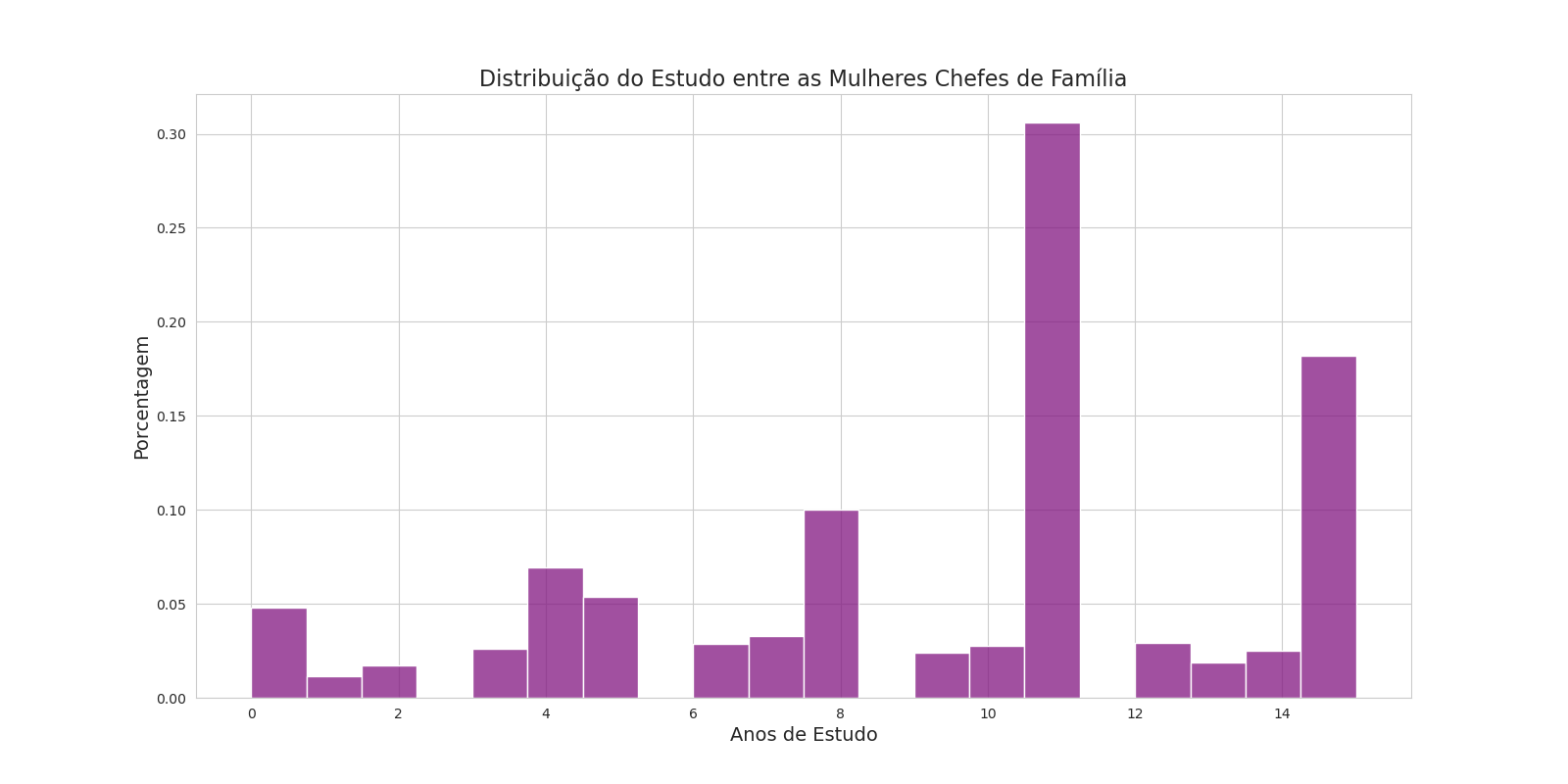 Histograma mostrando o estudo das mulheres chefes de família