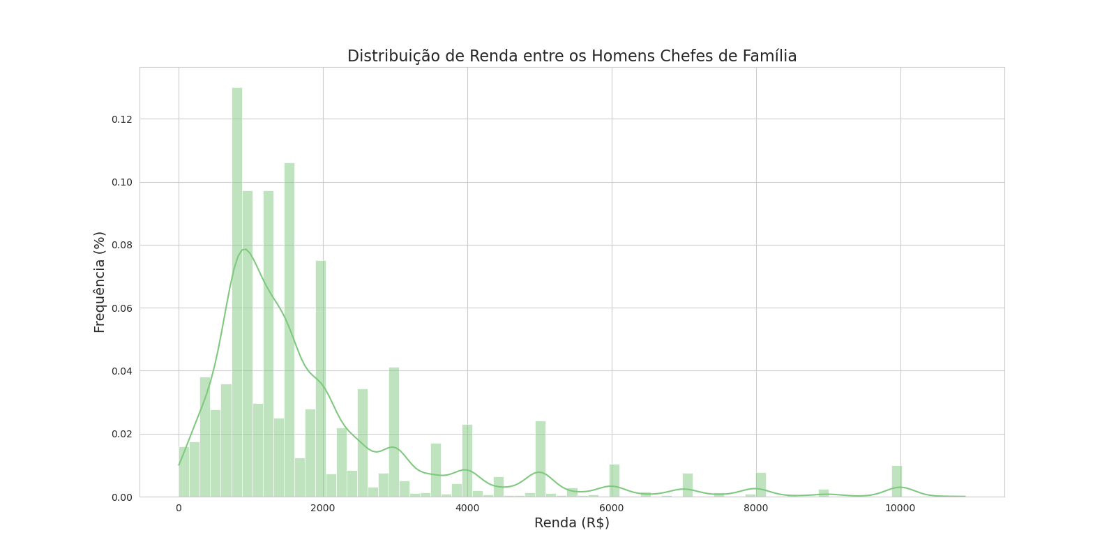 Histograma mostrando a renda dos homens chefes de família